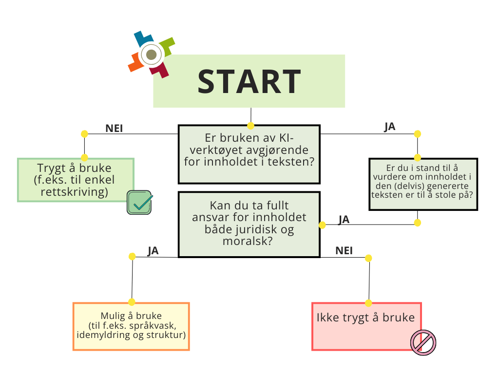 [1) Er bruken av KI-verktøyet avgjørende for innholdet i teksten?
NEI: trygt å bruke (for eksempel til enkel rettskriving)
JA: til 2.
2) Er du i stand til å vurdere om innholdet i den (delvis) genererte teksten er til å stole på?
NEI: IKKE trygt å bruke
JA: til 3.
3) Kan du ta fullt ansvar for innholdet både juridisk og moralsk?
NEI: IKKE trygt å bruke
JA: mulig å bruke (for eksempel til språkvask, idemyldring og strukturering av teksten)]